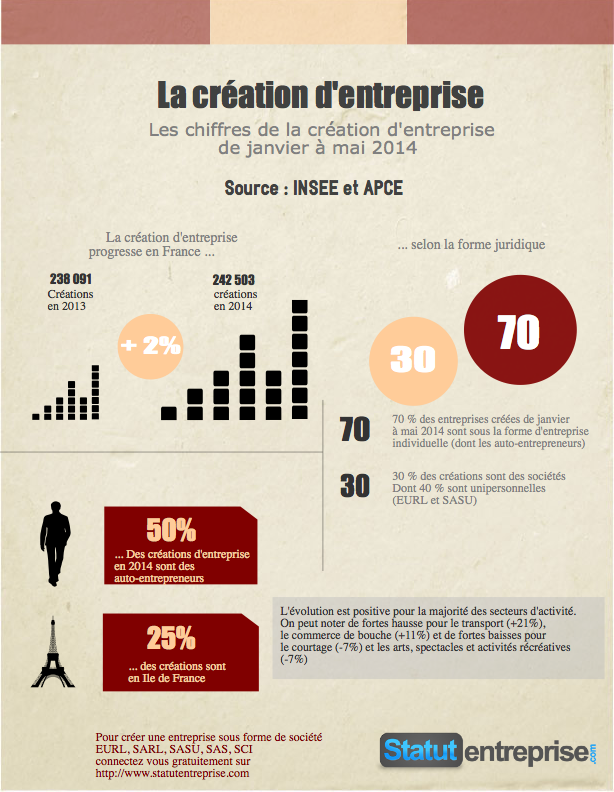 Infographie : La création d'entreprise de janvier à mai 2014