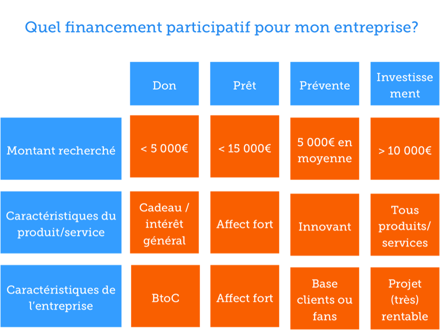 Les différentes formes de financement participatif