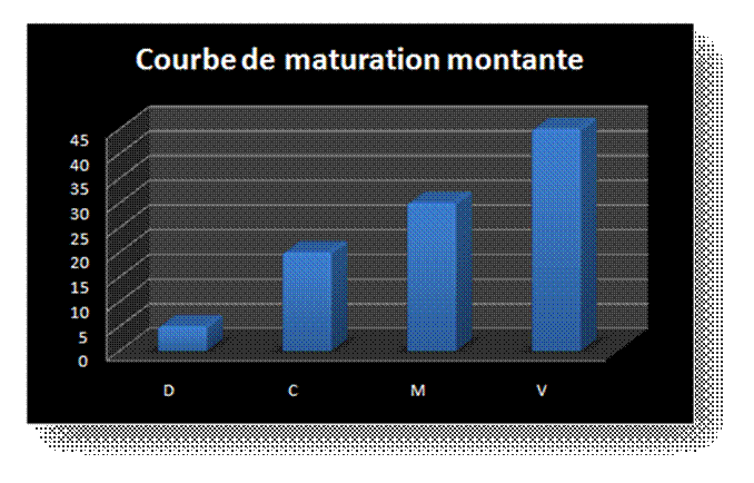 Courbe montante