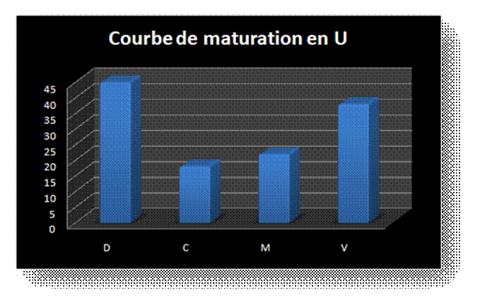 Courbe en U