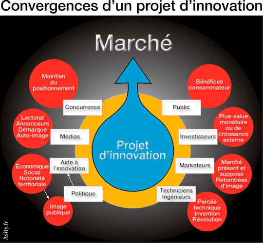 Innovation Convergences