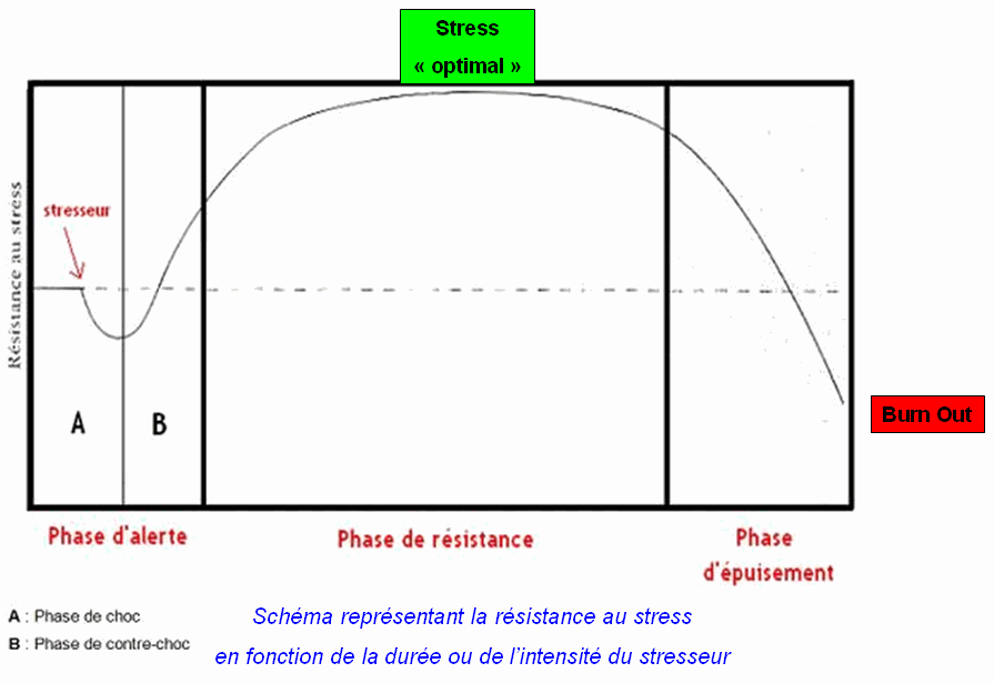 Gestion du stress